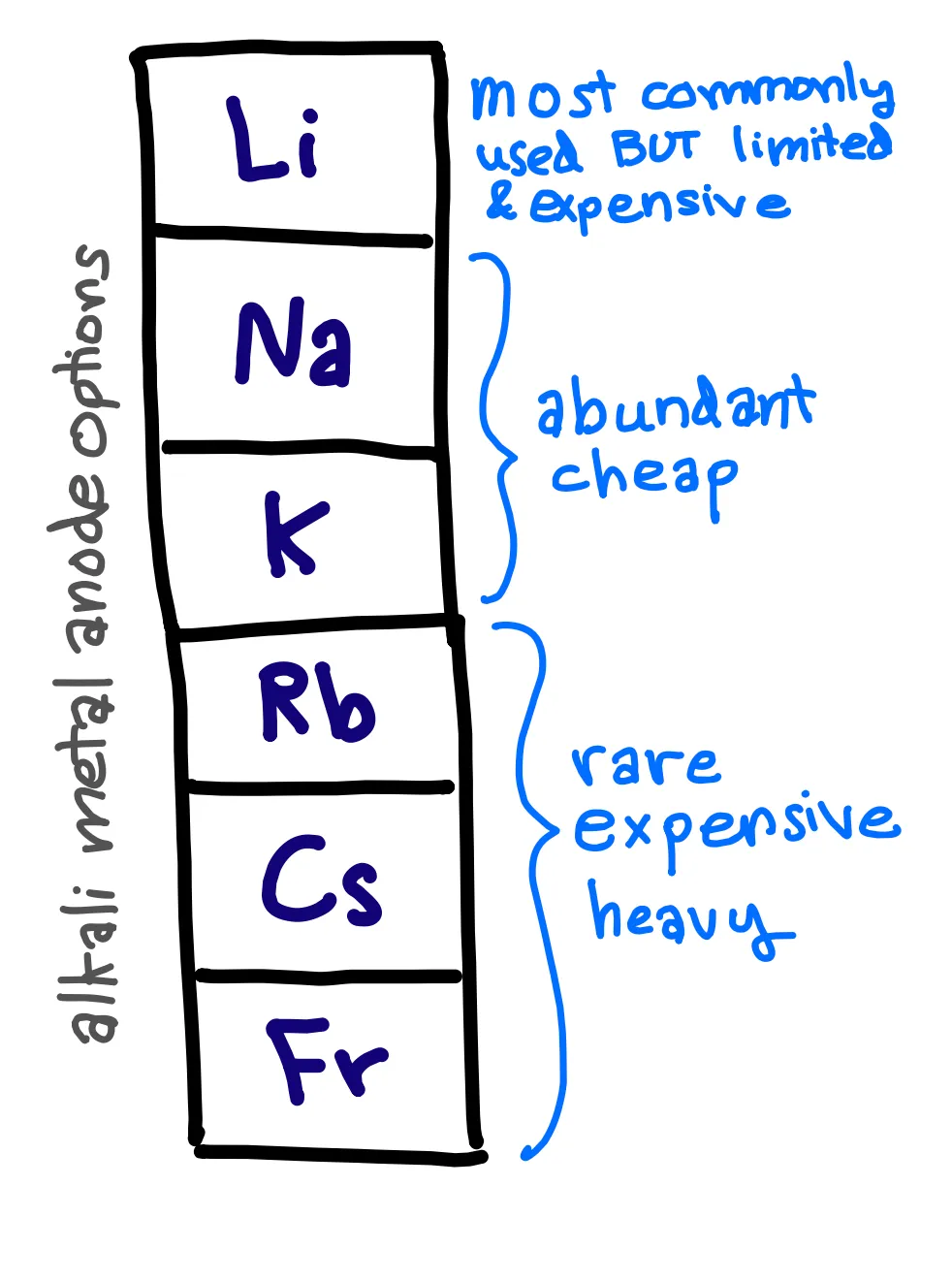 alkali metal table with benefits of sodium being cheap and abundant