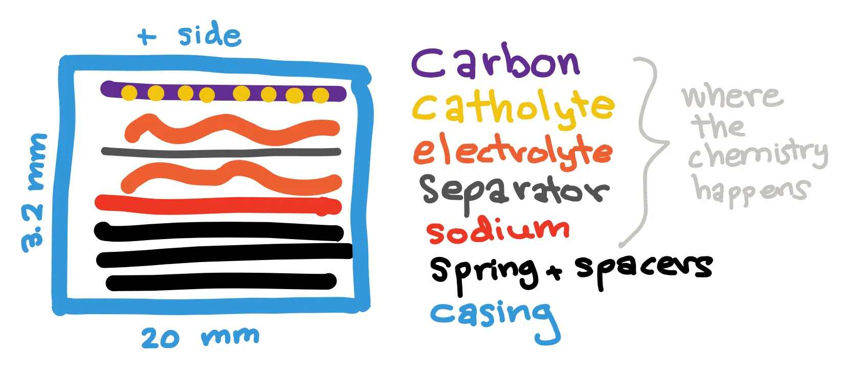 battery components schematic in coin cell