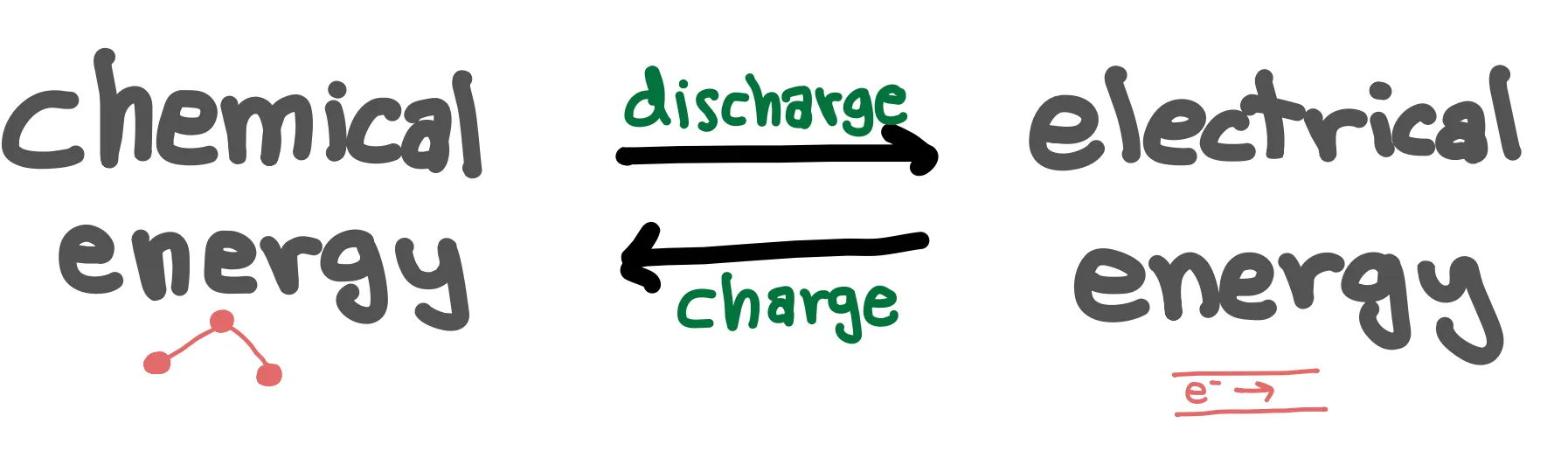 Chemical energy <--> electrical energy