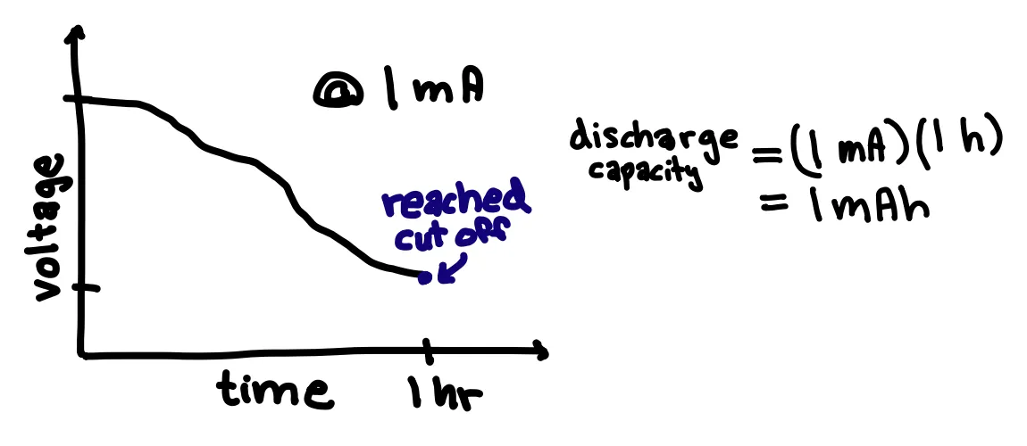 discharge capacity graph and equation