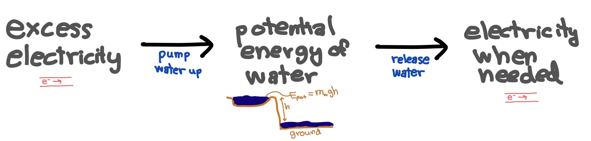 Pumped hydro flow of energy