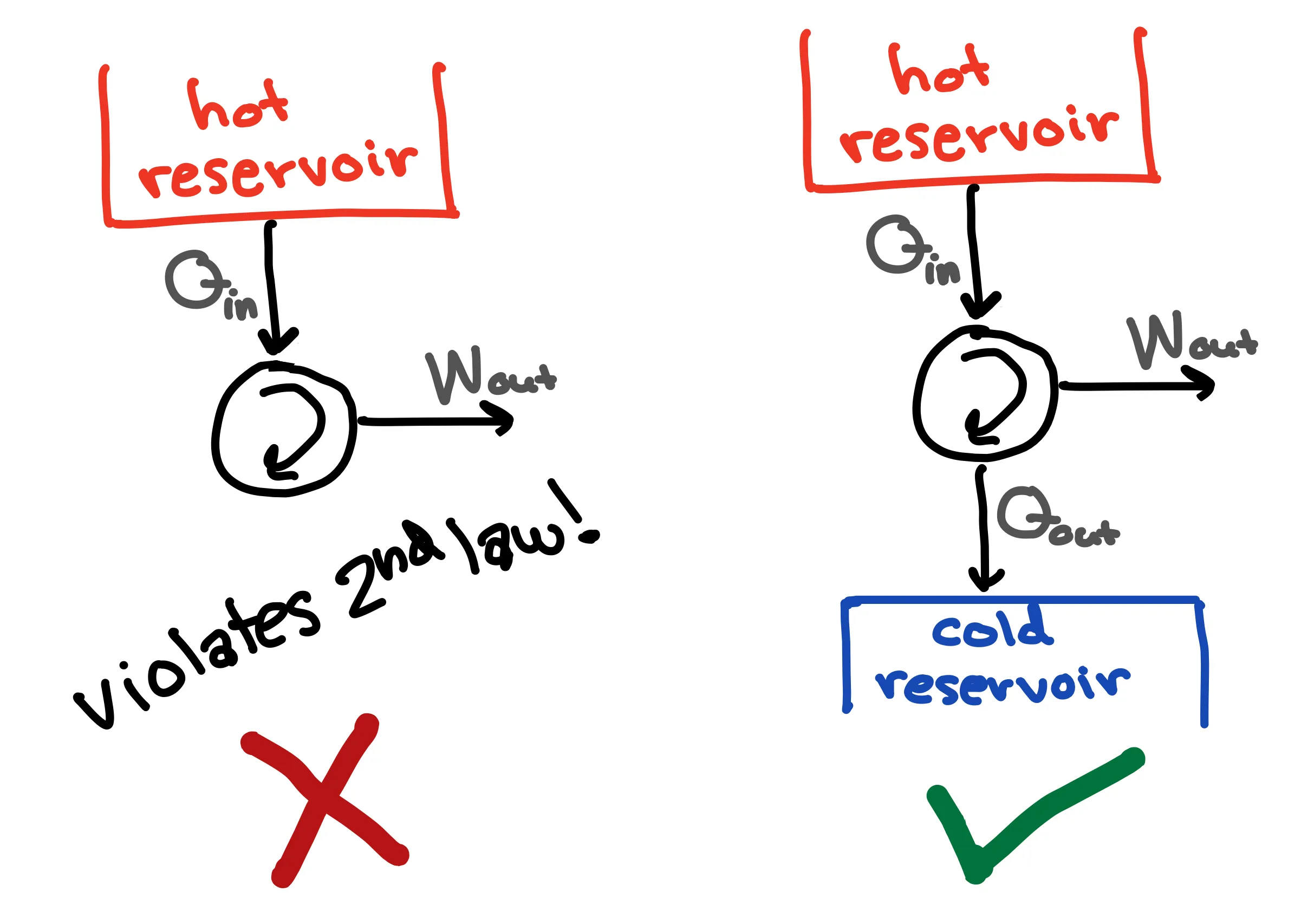 Kelvin statement diagram