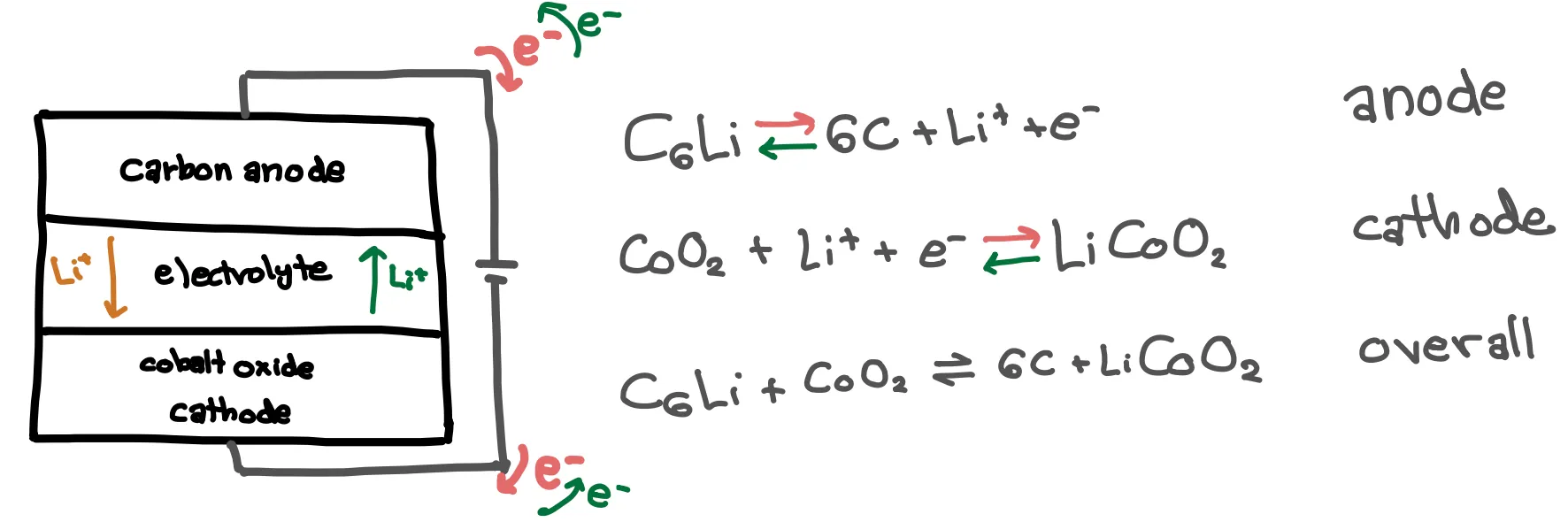 Li-ion diagram with reactions